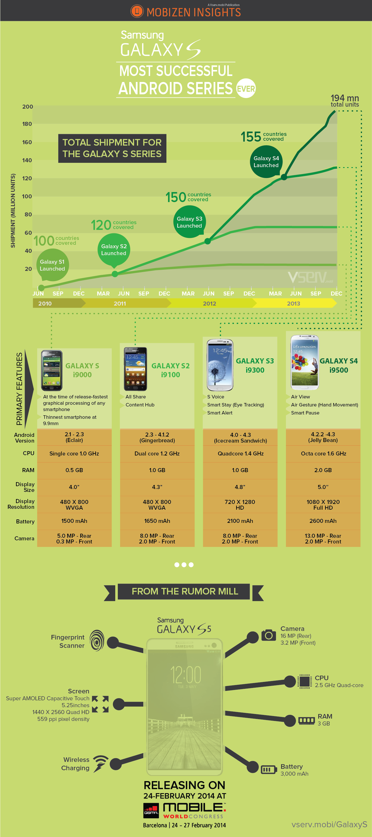 Evolution of Samsung Galaxy A Series 