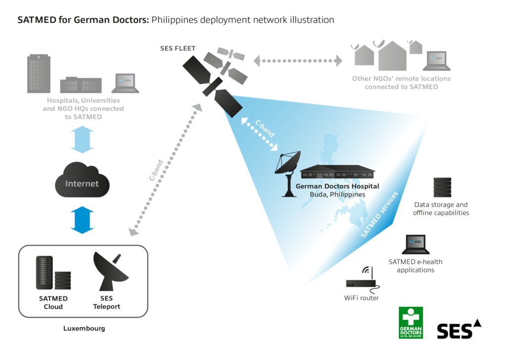SES_Infographic_SATMED_Philippines_FINAL